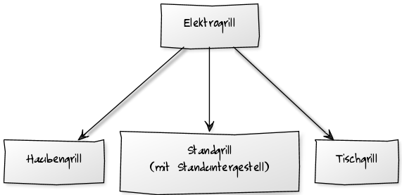 Elektrogrill Varianten