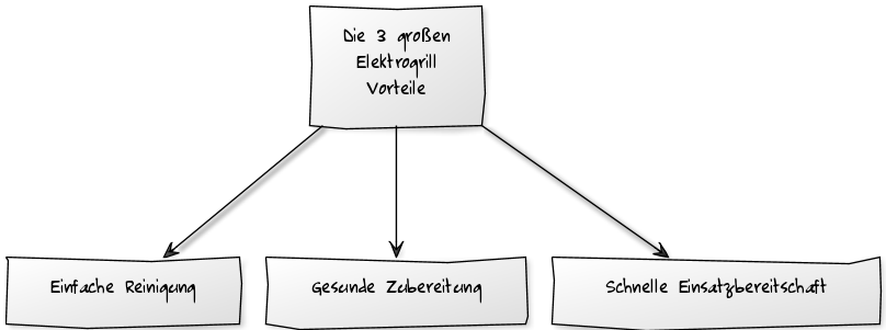 Elektrogrill Vorteile